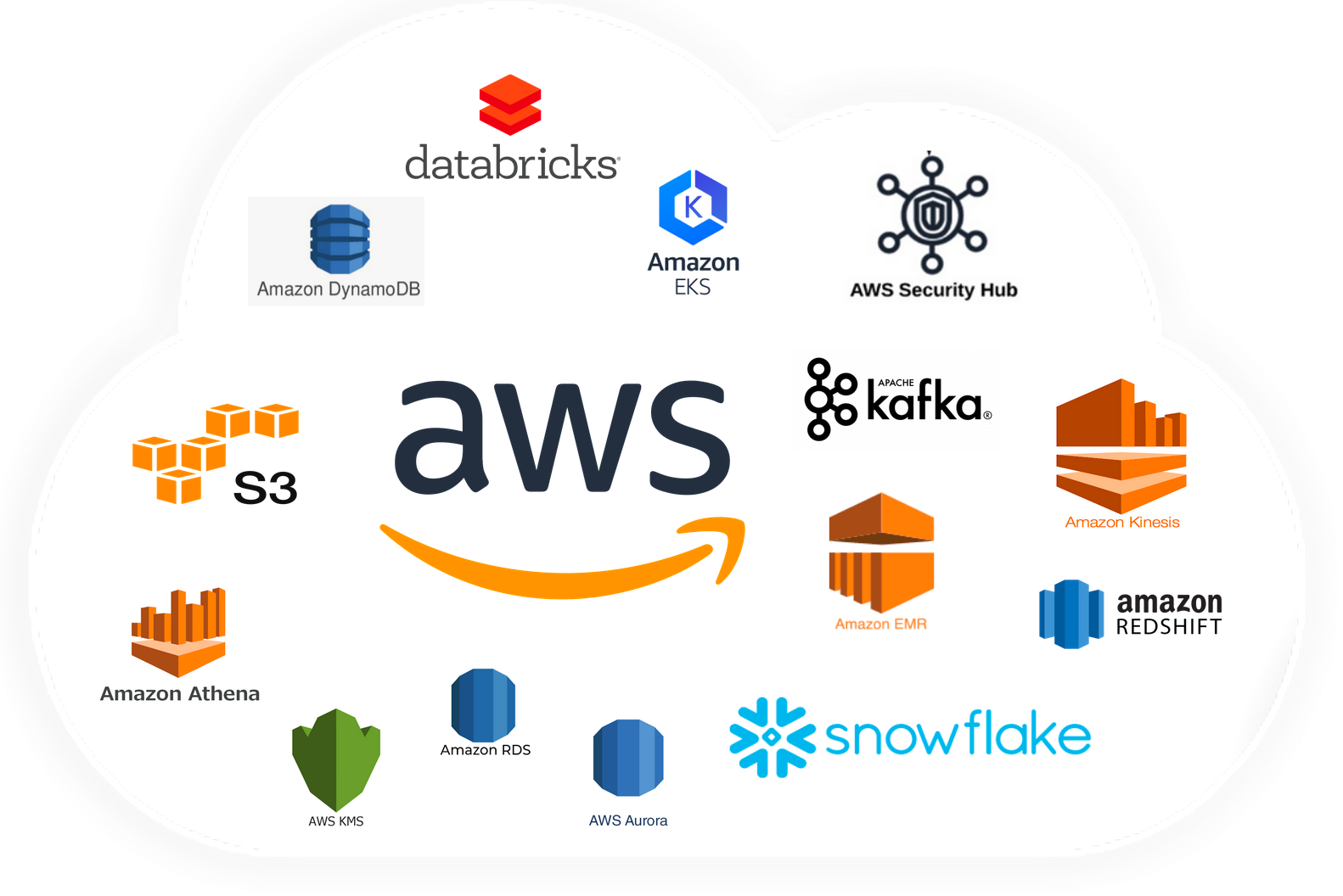 AWS Services