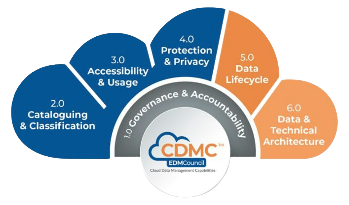 CDMC | BigID