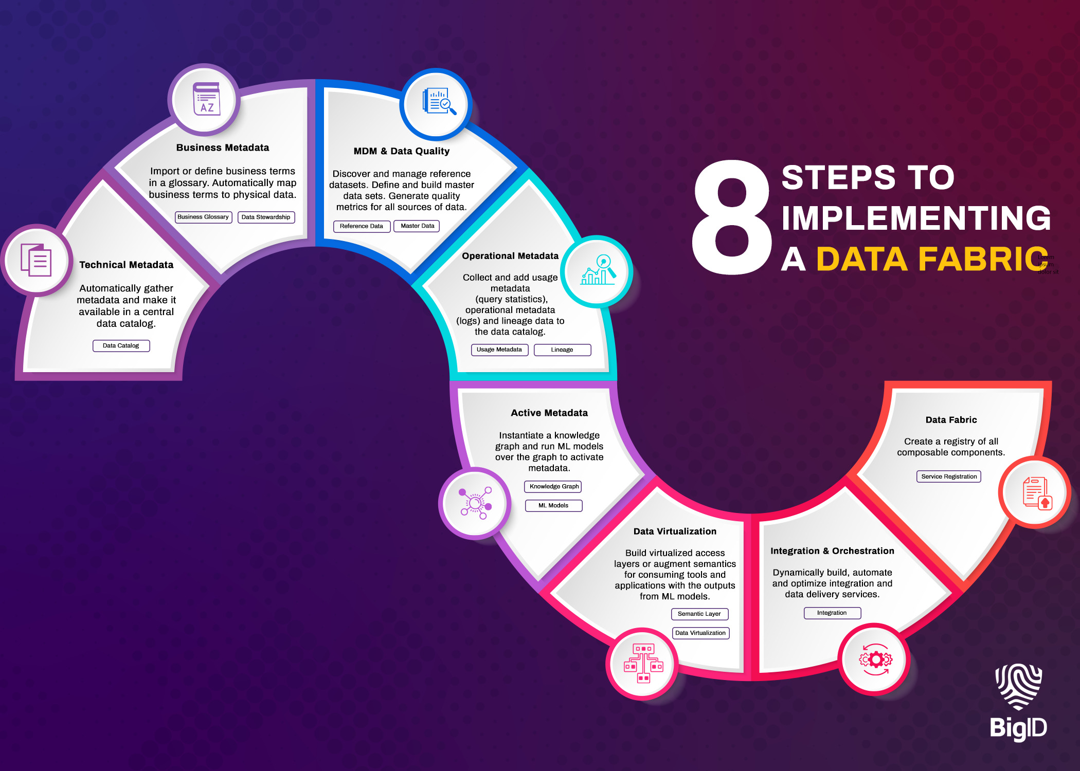 8 Steps to implementing a data fabric 