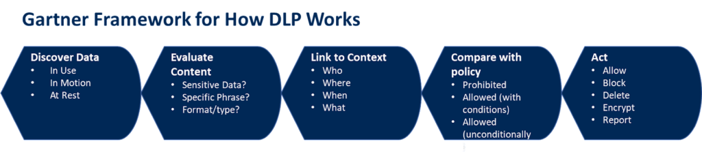 How Gartner DLP Framework Works