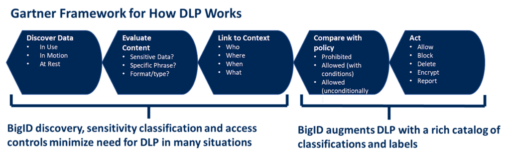 Gartner DLP Framework Steps