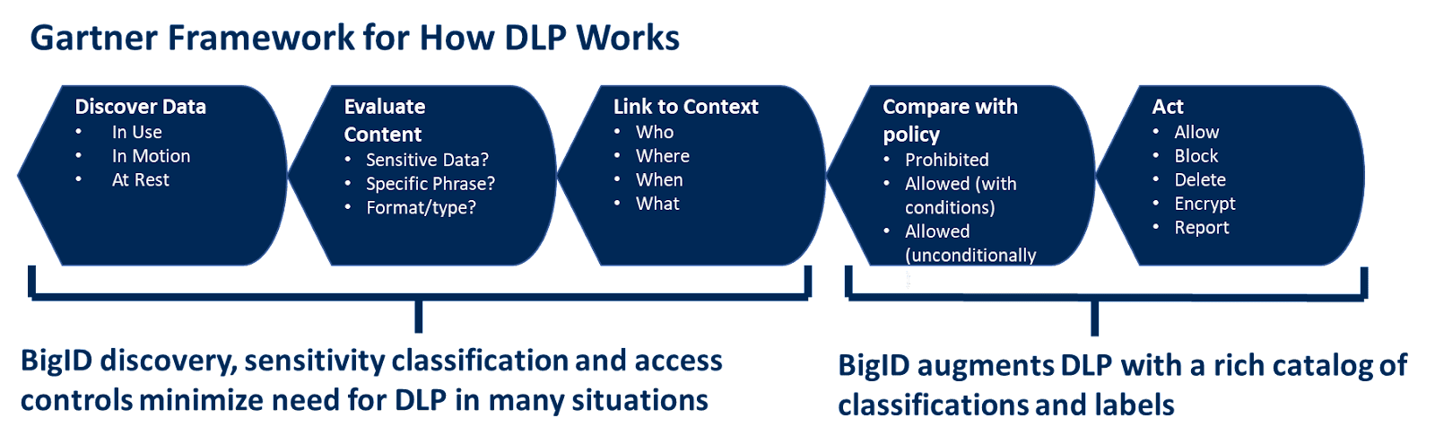 How to Map to Gartner's DLP Framework BigID