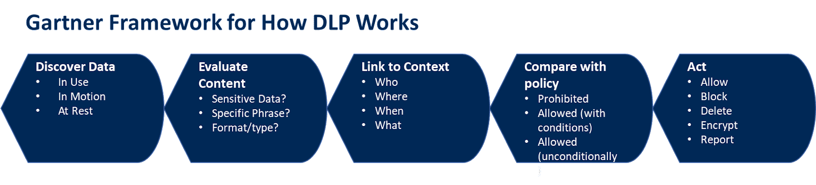 How to Map to Gartner's DLP Framework BigID