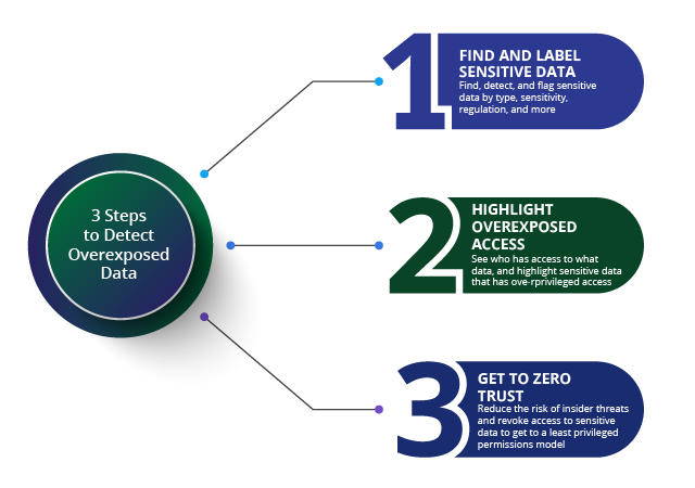 3 Steps to Detect Overexposed Data Infographic