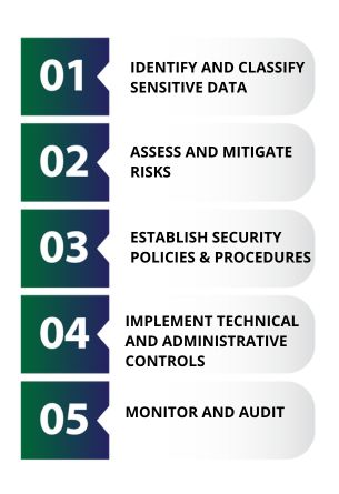 Achieving Data Security Governance: 5 Steps infographic 