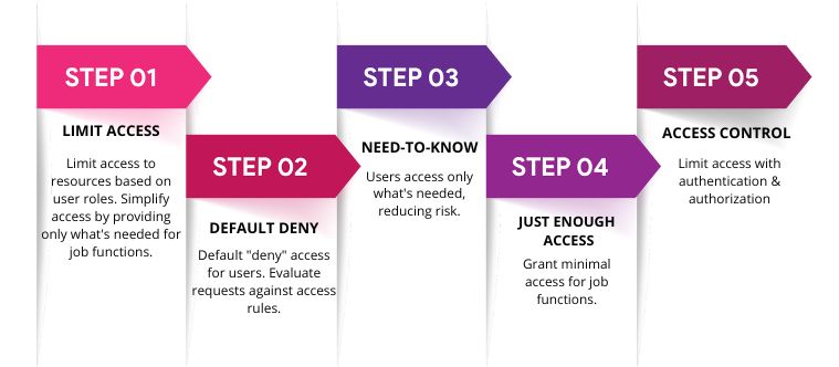 Least Privilege: Fundamental Principles for Data Access Control - Infographic