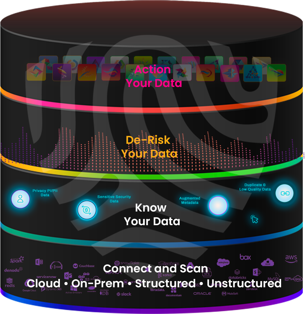 BigID security platform features stacked in the form of disks