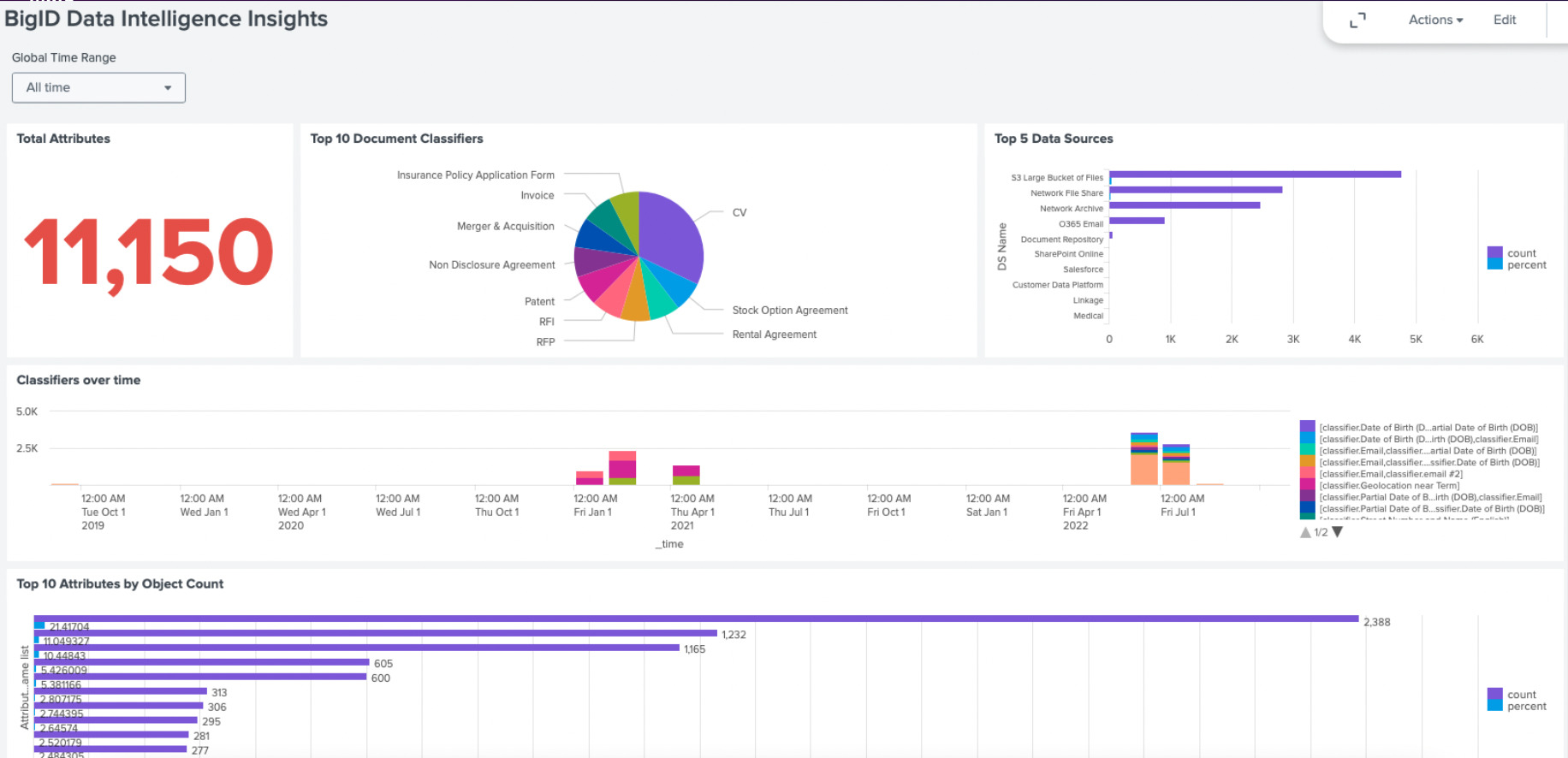 Automated Sensitive Data Classification for Splunk to Enhance Threat ...