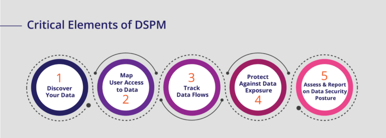 Critical elements of DSPM in our guide with BigID