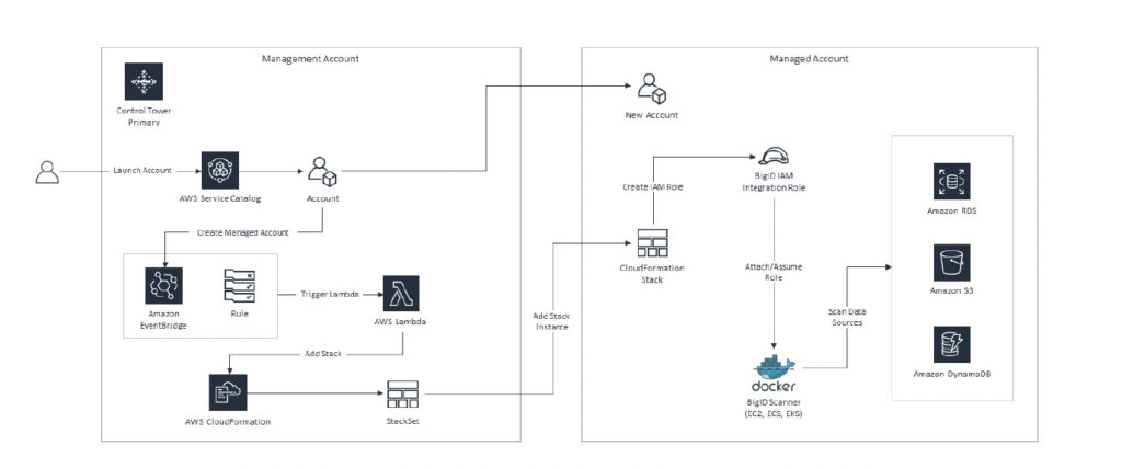 Information flow diagram