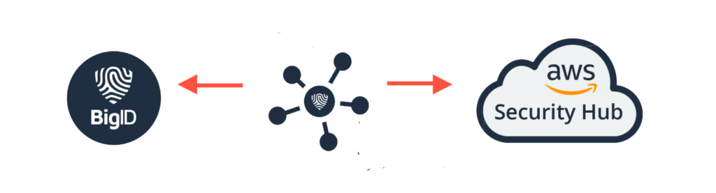 Graphic showing connection between BigID and AWS Security Hub