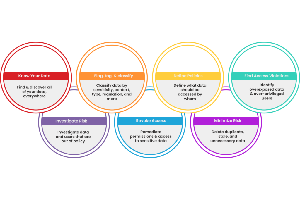 Enable Zero Trust from Data Up graphic