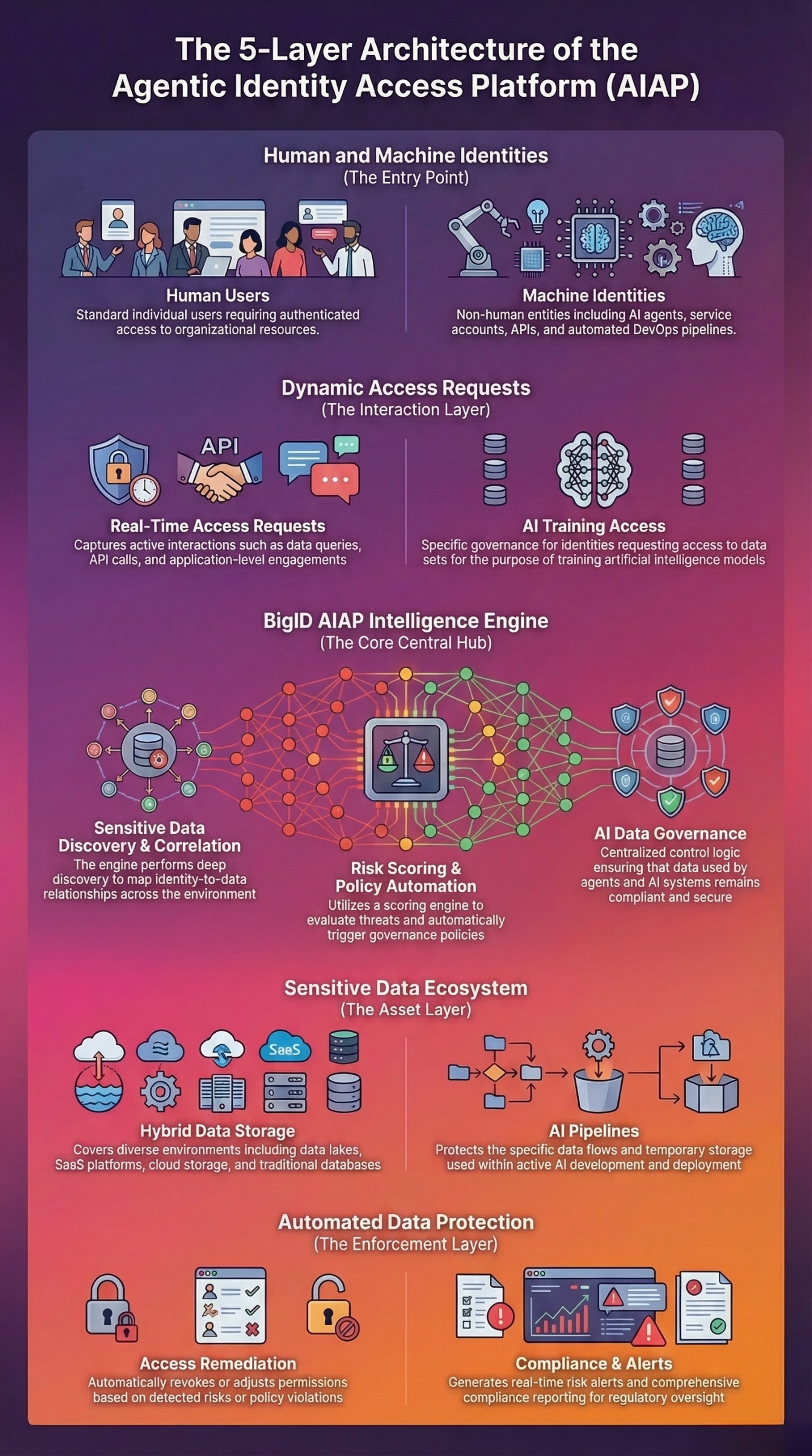 Agentic Identity Access Platforms (AIAP): The Future of AI-Driven Data ...