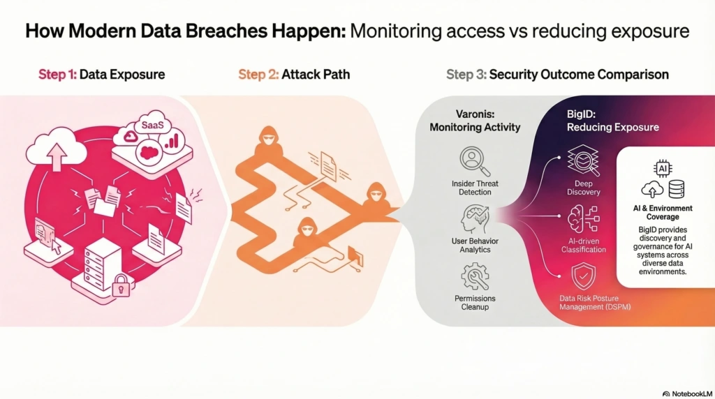 Varonis vs BigID: Modern Data Security Breaches Breakdown
