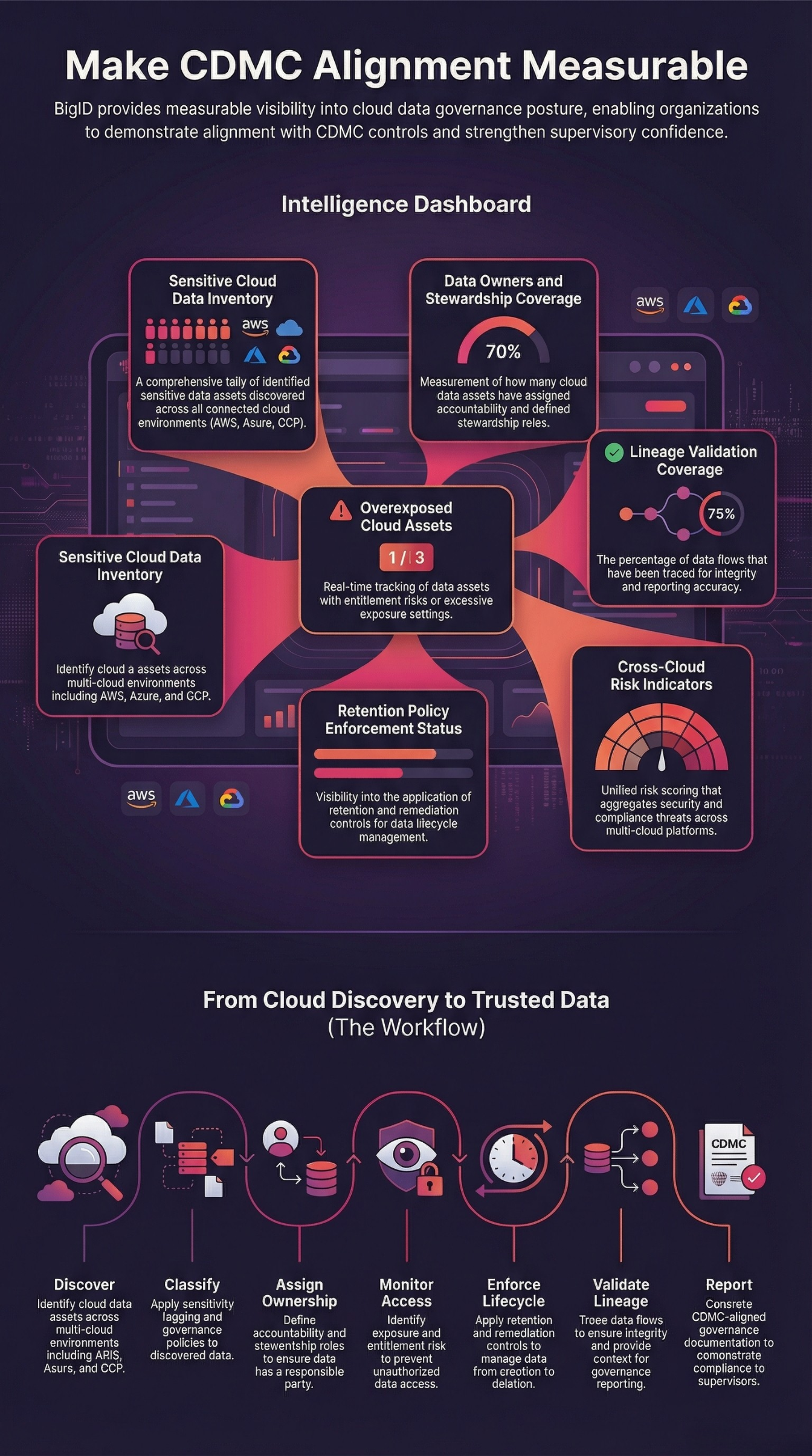 CDMC Framework Data Governance Solutions | BigID
