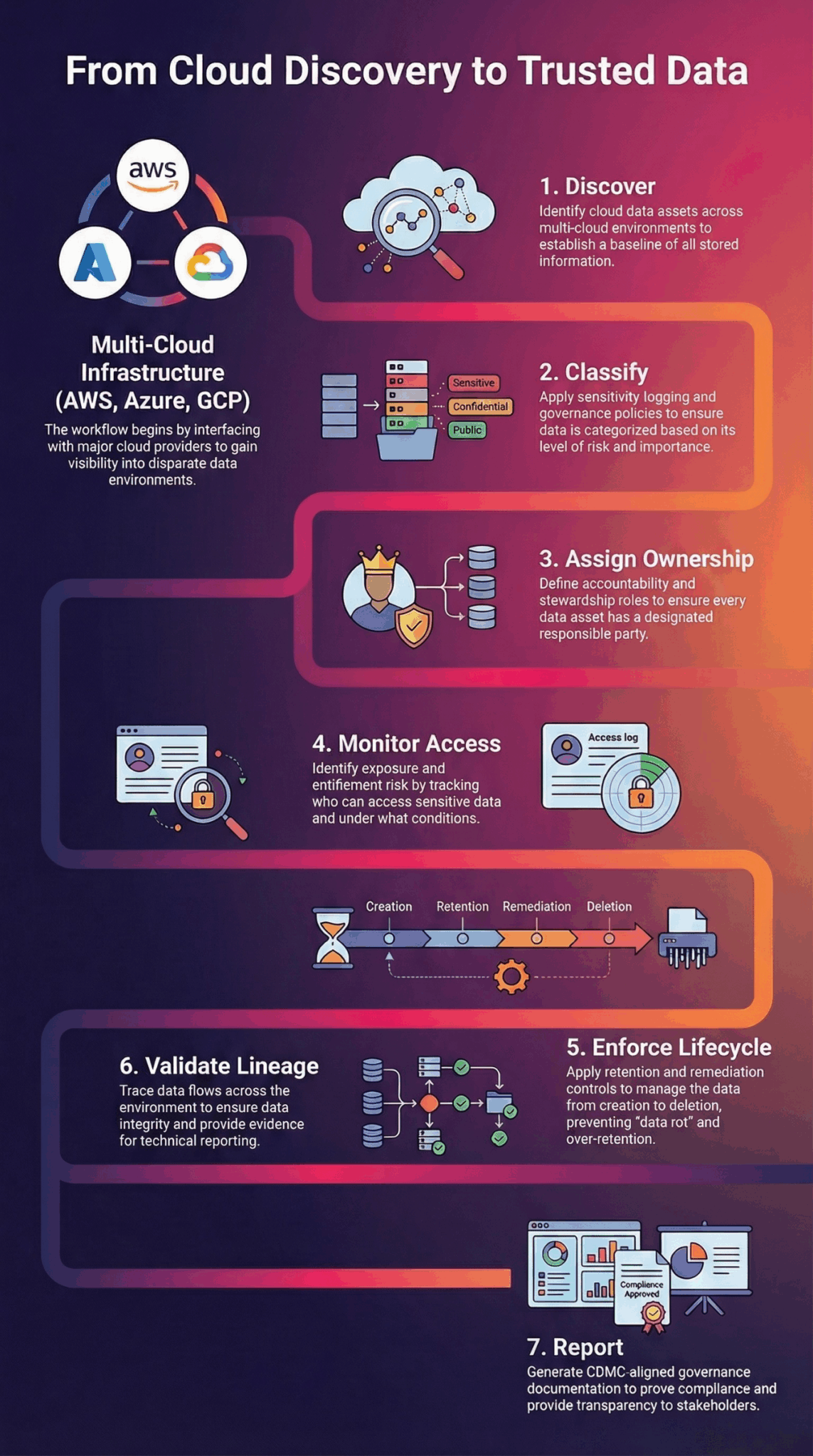 CDMC Framework Data Governance Solutions | BigID