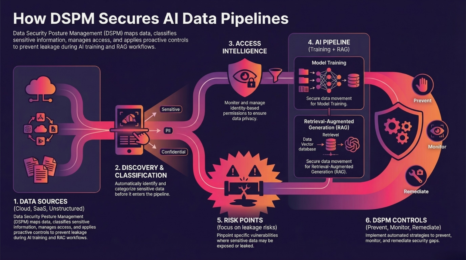 DSPM for AI Data Governance in the UK: Secure AI Data at Scale