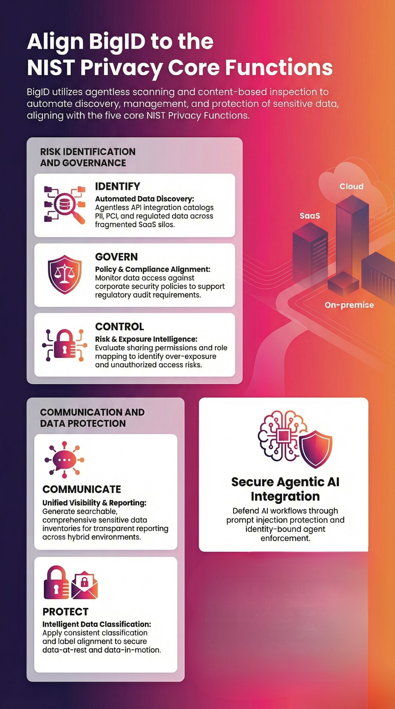 NIST Privacy Framework Alignment & Data Governance | BigID