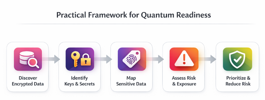 Quantum readiness data visibility framework
