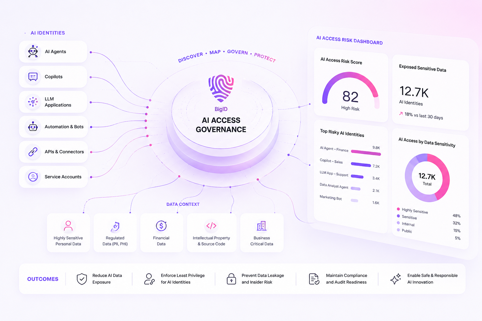AI Access Governance visual showing AI agents, copilots, and applications connected to sensitive enterprise data with governance, visibility, and risk reduction controls.