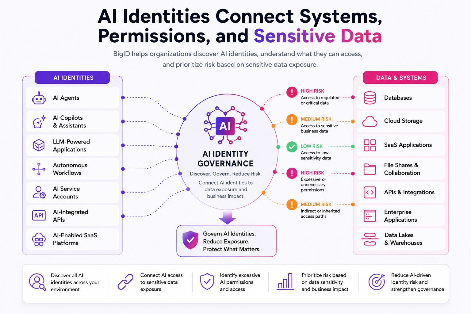 Diagram showing AI agents, copilots, LLM-powered applications, APIs, service accounts, and machine identities connected to sensitive enterprise data across cloud, SaaS, and AI environments.