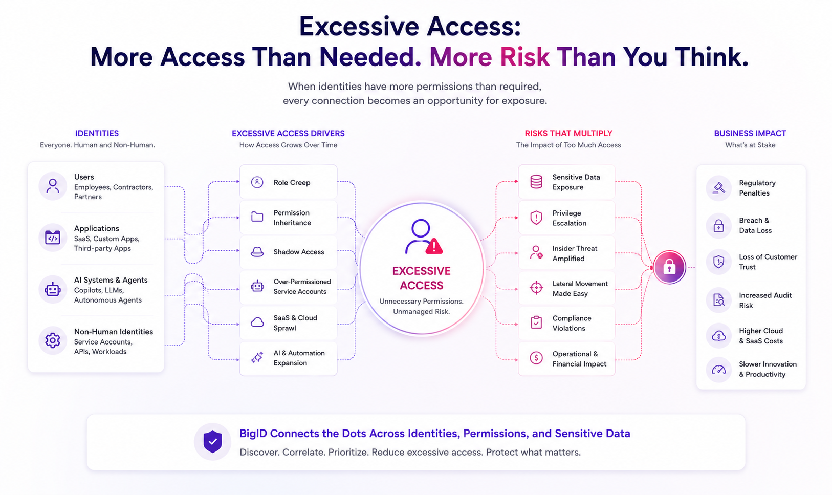 Diagram illustrating how excessive access across users, orphaned accounts, shadow access, and inherited permissions increases sensitive data exposure, insider risk, compliance issues, and identity security threats.
