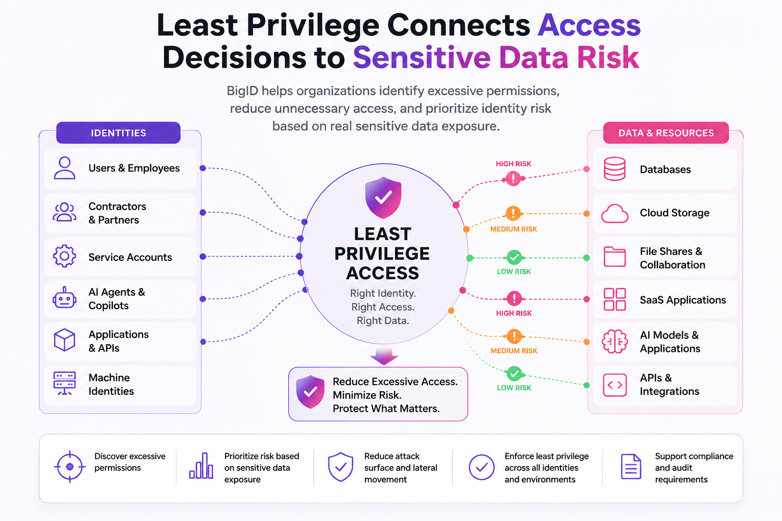 Diagram showing how users, service accounts, AI agents, applications, and machine identities accumulate excessive access to sensitive data across cloud, SaaS, AI, and enterprise systems.