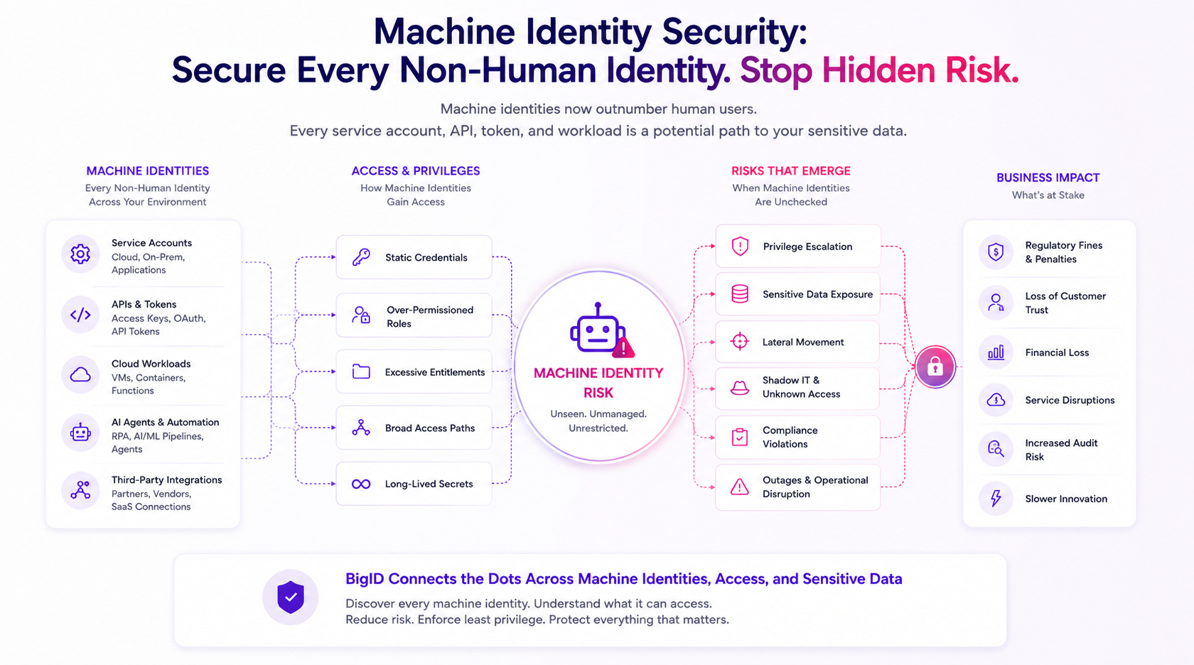 Visualization of machine identity security risks showing how unmanaged service accounts, API keys, secrets, certificates, workloads, and automation create hidden exposure paths to sensitive data and operational disruption.