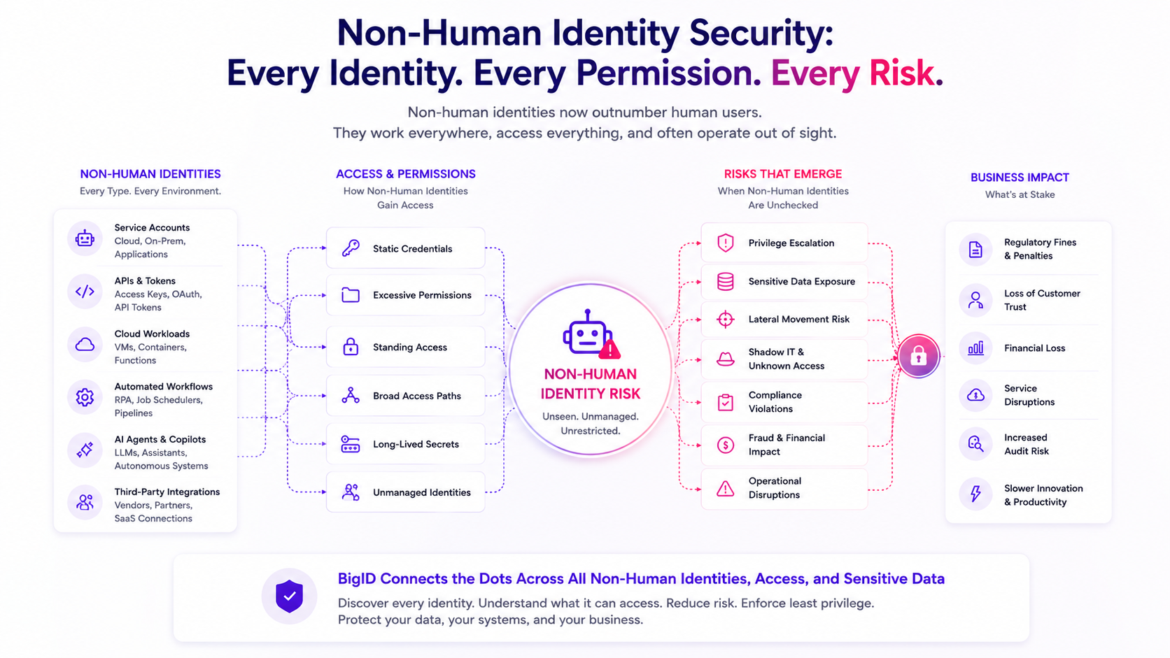 Diagram showing how non-human identities including service accounts, APIs, bots, AI agents, and applications create identity security risk, excessive access, and sensitive data exposure across cloud and SaaS environments.