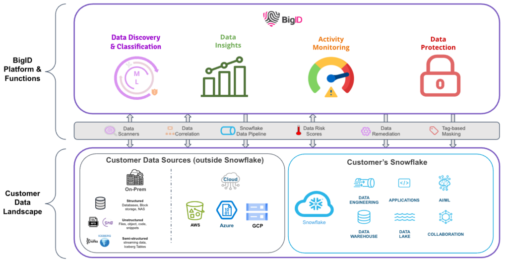 BigID DSPM framework for Snowflake showing discovery, insights, monitoring, and protection