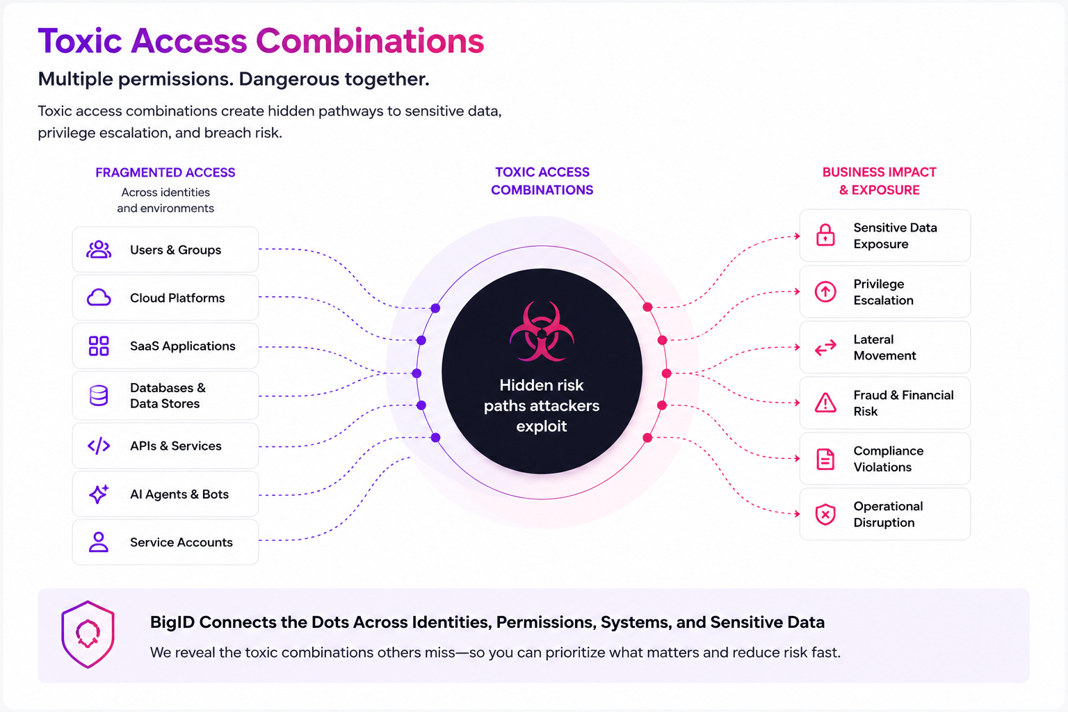 Visualization showing how fragmented permissions across cloud platforms, SaaS applications, APIs, AI agents, databases, and service accounts create toxic access combinations that lead to sensitive data exposure, privilege escalation, lateral movement, fraud risk, and compliance violations.