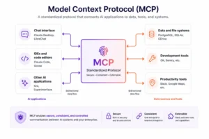 Model Context Protocol architecture connecting AI applications to enterprise data sources and tools