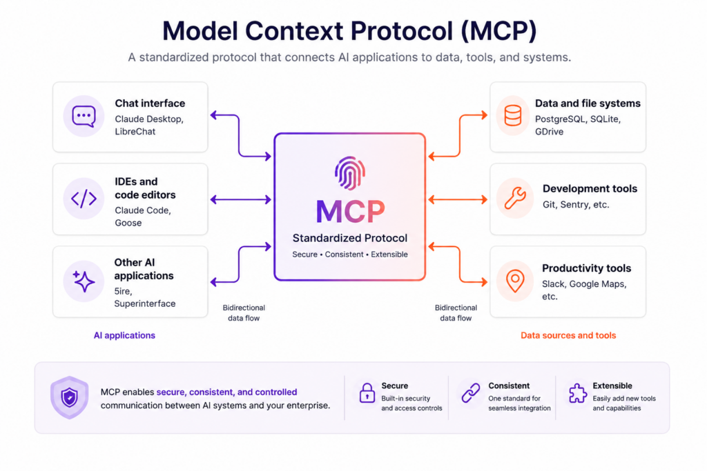 Model Context Protocol architecture connecting AI applications to enterprise data sources and tools